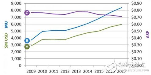 　2009~2017年全球醫療電子元件營收變化