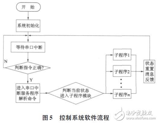 系統(tǒng)主程序流程圖