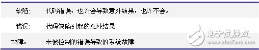 表1 缺陷、錯誤和故障分析表