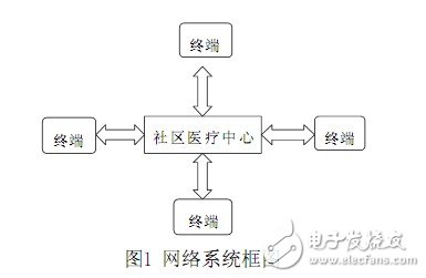 本實用新型系統的網絡系統圖。