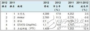 全球前五大封測業者營收（單位：百萬美元） BigPic:584x203