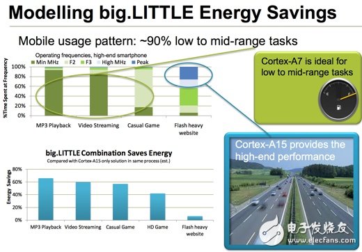 big.LITTLE節能