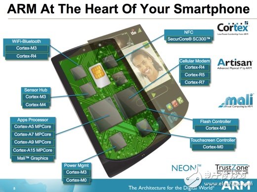 ARM在智能手機中的核心地位