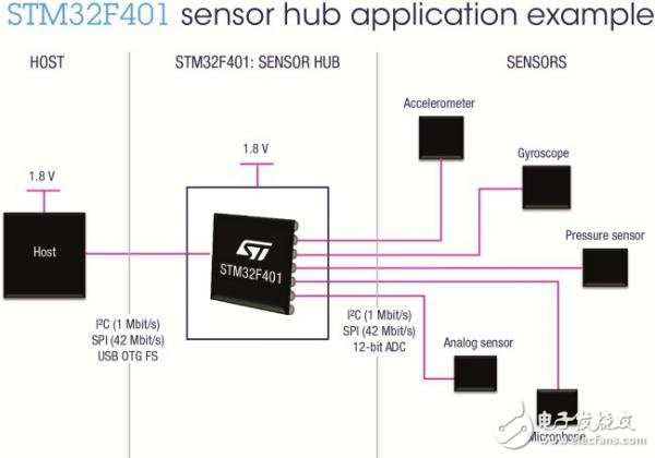 意法半導體擴大STM32F4系列，推出業界領先的新款微控制器