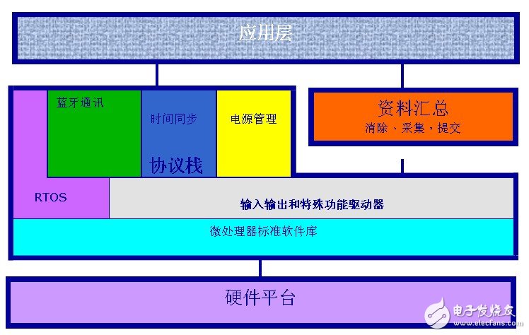 圖 2 PBGW項目架構