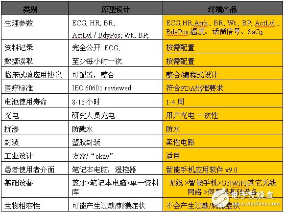 表 1 人體閘道從最初產品原型到支持不同應用的終端產品的主要特性變化