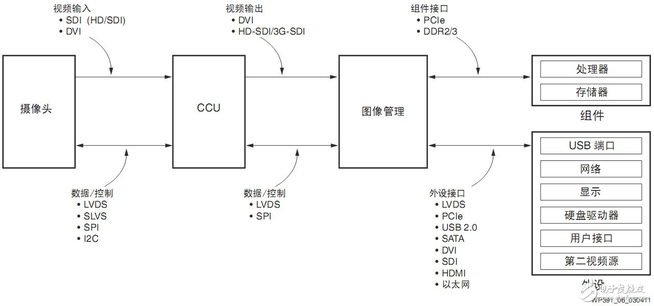 圖6 內窺鏡系統的通用接口