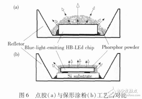 圖6 點膠（a）與保形涂粉（b）工藝的對比