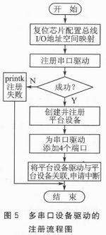 多串口設(shè)備驅(qū)動(dòng)的注冊(cè)，流程如圖