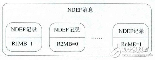 NDEF消息