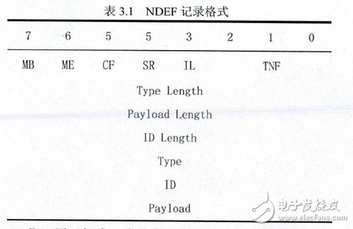 NDEF記錄格式