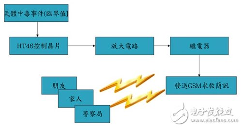 　圖9 GSM系統簡訊動作示意圖