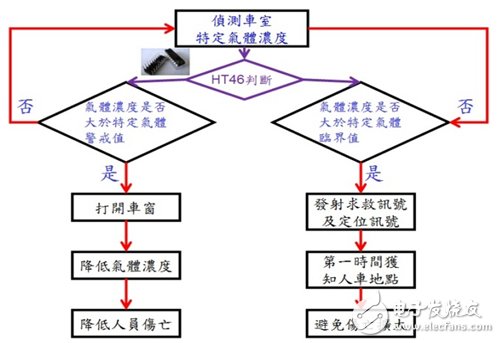 圖2 本裝置操作步驟流程圖