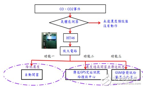 圖5 本裝置實驗模擬架構流程圖