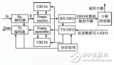 圖4 SWP控制器結構圖