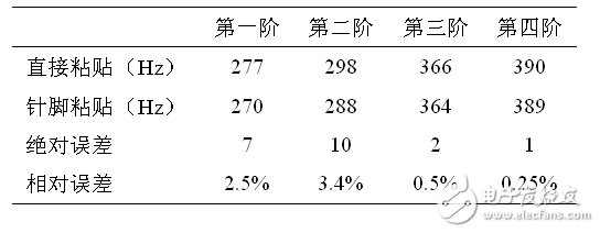 表5：直接面面粘貼和針腳位置單元粘貼對比