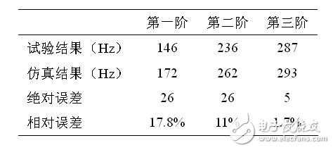 表2：仿真結果與試驗結果的對比表