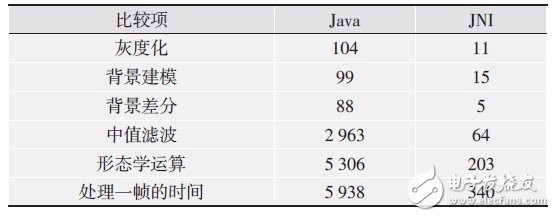 表1 主要算法Java和JNI實(shí)現(xiàn)的運(yùn)行時(shí)間比較