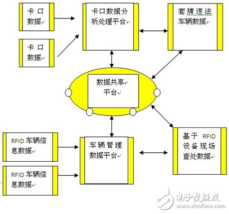 車牌識別系統與RFID車管系統數據流