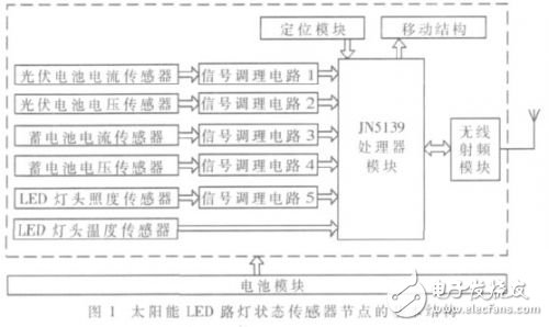 傳感器節點基本結構如圖1