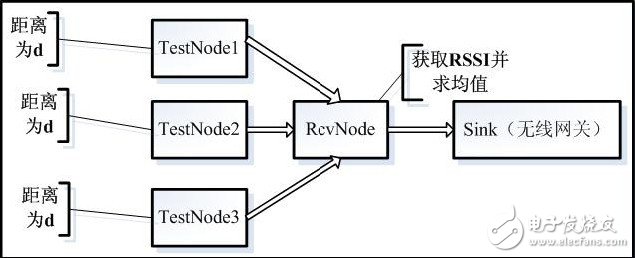 圖1 RSSI 和距離關系獲取實驗方案