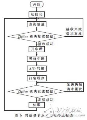 程序流程圖如圖6