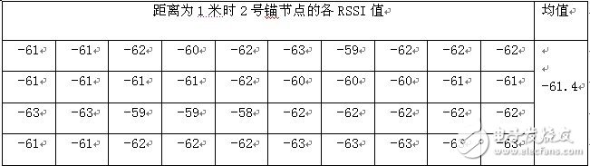 圖2 距離為1米時2號錨節點的RSSI值