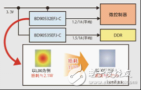 與以往產(chǎn)品相比，采用體積減小了約80％的HTSOP-J8封裝