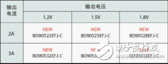 輸出電壓有三種，分別是微控制器內(nèi)核用的1.2V、DDR存儲器用的1.5V和1.8V