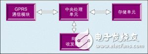 圖3：網關的硬件結構圖。