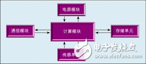 圖2：傳感器節點結構圖。