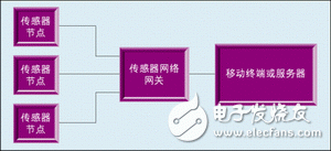 圖1 無線傳感器網絡系統架構。