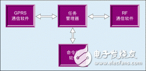 圖4：網關的軟件結構。