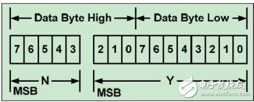 PMBUS 協(xié)議中的Linear Data Format