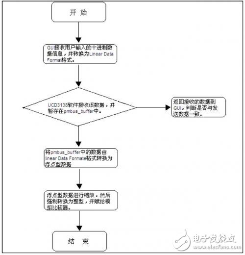 UCD3138 接收信息流程圖