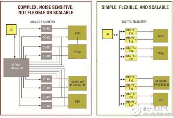 模擬(左圖)和數字(右圖)方案的系統設計