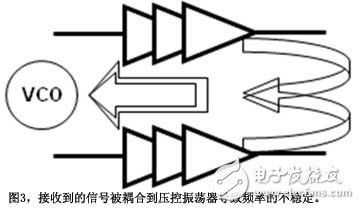 圖3接收到的信號被耦合到壓控振蕩器導致頻率的不穩定