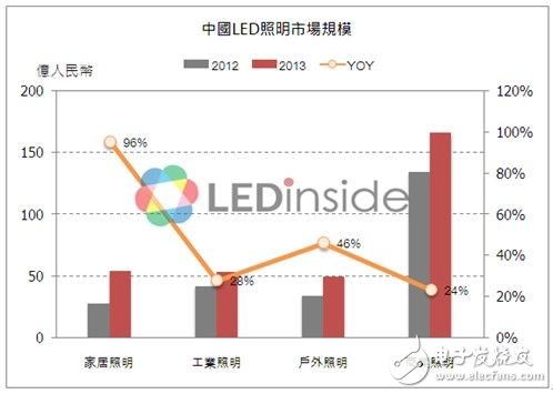 中國LED照明市場規(guī)模