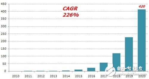 柔性顯示市場前景可觀 2020年規(guī)模可達(dá)420億