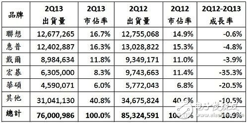 2013年第二季全球PC出貨量初步統(tǒng)計