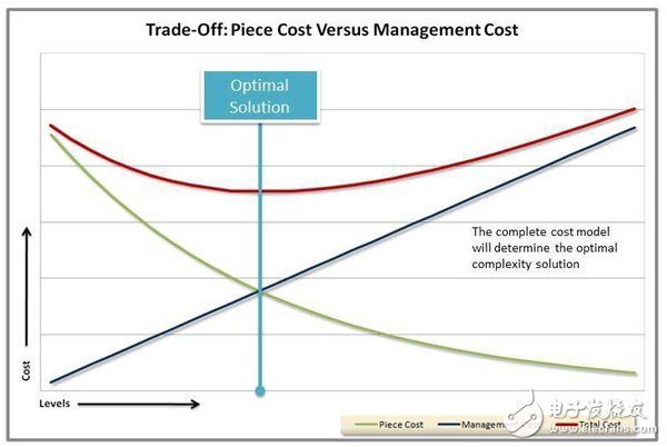 圖2 Trade-off: Price Cost Versus Management Cost