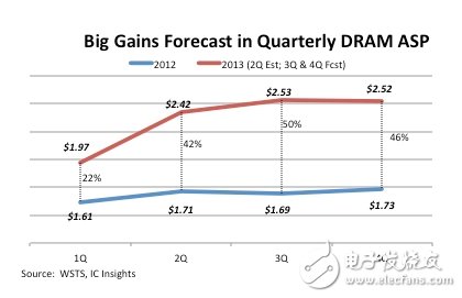 2013年和2012年DRAM平均價格變化對比