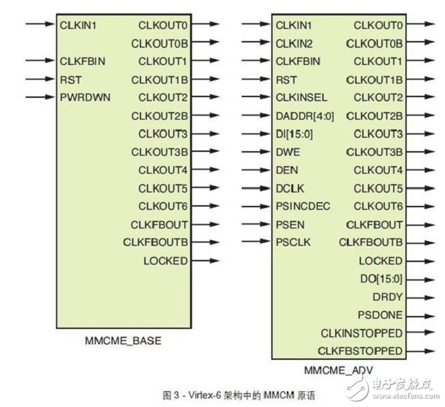 Virtex-6FPGA中的MMCM原語