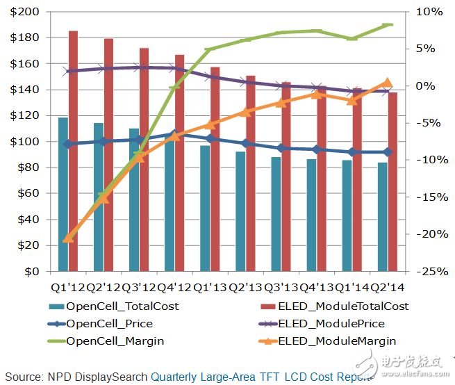 Q1’12-Q2’14 TFT LCD八代線生產32” LCD TV 模塊與Open Cell 成本與利潤率比