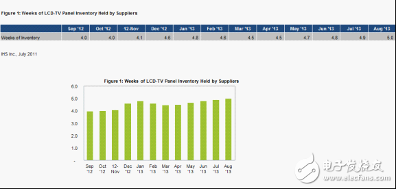 圖1顯示的是IHS對液晶電視面板周庫存量的預測