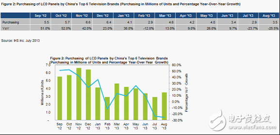 圖2顯示的是六大電視品牌LCD面板購買量