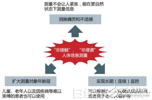 圖2：“非接觸”、“非侵襲”的優點