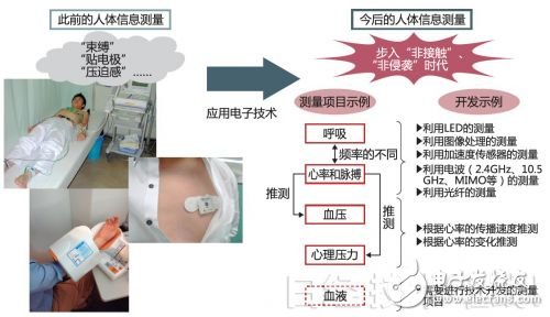 圖1：應用電子技術，步入“非接觸”、“非侵襲”時代