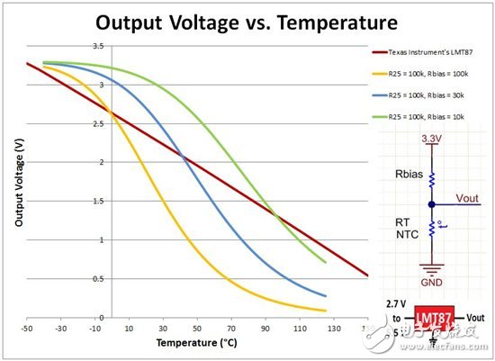 圖1 輸出電壓（V）與溫度（°C）的關(guān)系