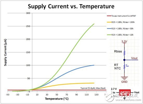 圖2 電源電流（?A）與溫度（°C）的關(guān)系